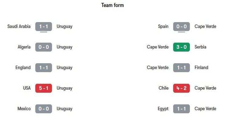 Nhận định phong độ gần đây của hai đội Uruguay vs Cape Verde